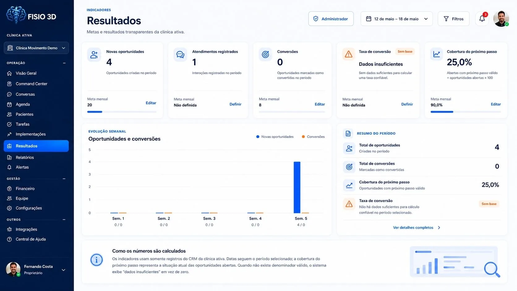 Tela de resultados do Fisio 3D com indicadores e evolução comercial.